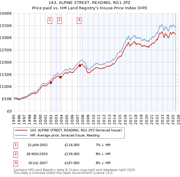 143, ALPINE STREET, READING, RG1 2PZ: Price paid vs HM Land Registry's House Price Index