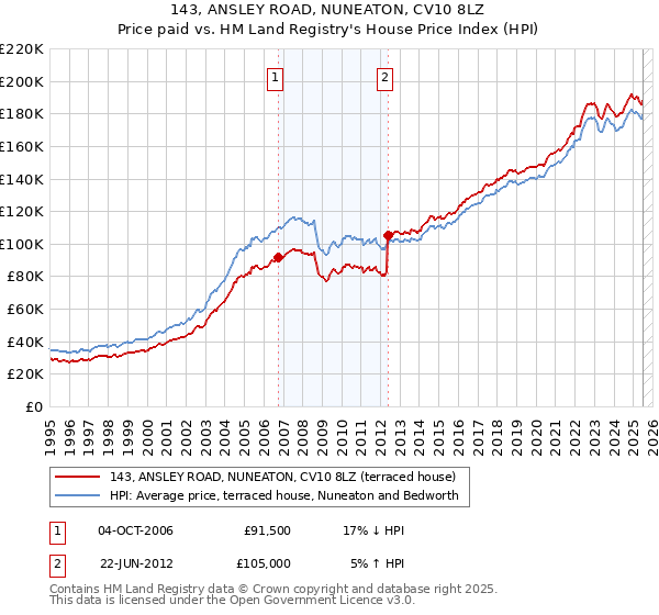 143, ANSLEY ROAD, NUNEATON, CV10 8LZ: Price paid vs HM Land Registry's House Price Index