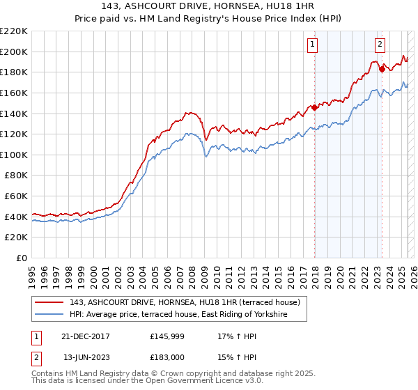 143, ASHCOURT DRIVE, HORNSEA, HU18 1HR: Price paid vs HM Land Registry's House Price Index