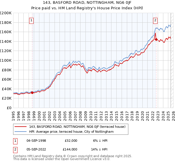 143, BASFORD ROAD, NOTTINGHAM, NG6 0JF: Price paid vs HM Land Registry's House Price Index