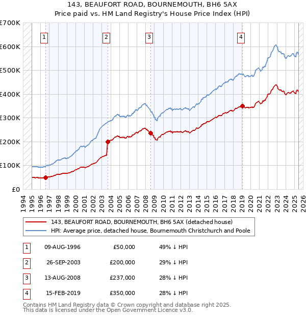 143, BEAUFORT ROAD, BOURNEMOUTH, BH6 5AX: Price paid vs HM Land Registry's House Price Index