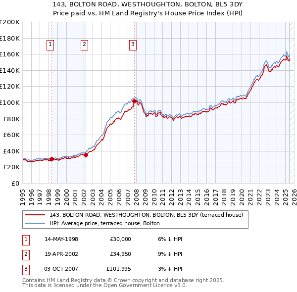 143, BOLTON ROAD, WESTHOUGHTON, BOLTON, BL5 3DY: Price paid vs HM Land Registry's House Price Index