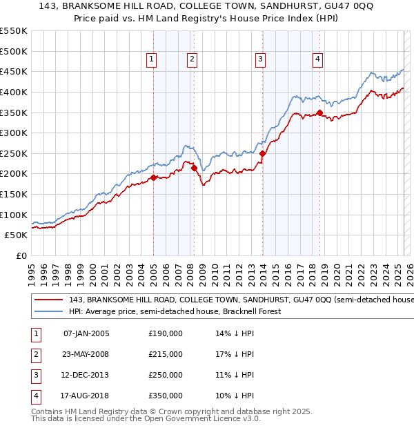 143, BRANKSOME HILL ROAD, COLLEGE TOWN, SANDHURST, GU47 0QQ: Price paid vs HM Land Registry's House Price Index