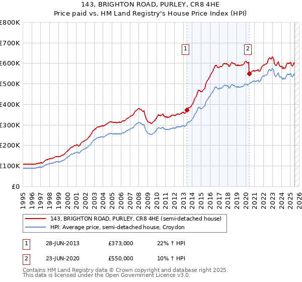 143, BRIGHTON ROAD, PURLEY, CR8 4HE: Price paid vs HM Land Registry's House Price Index