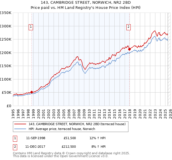 143, CAMBRIDGE STREET, NORWICH, NR2 2BD: Price paid vs HM Land Registry's House Price Index