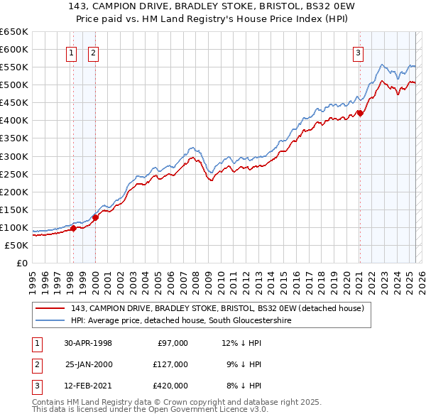 143, CAMPION DRIVE, BRADLEY STOKE, BRISTOL, BS32 0EW: Price paid vs HM Land Registry's House Price Index