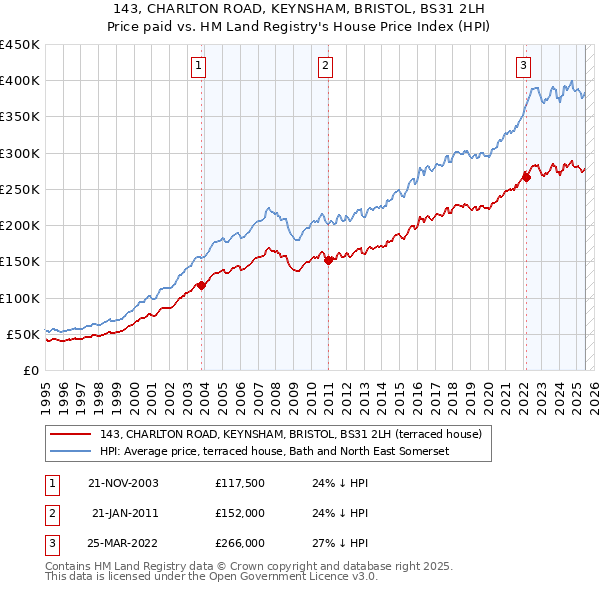 143, CHARLTON ROAD, KEYNSHAM, BRISTOL, BS31 2LH: Price paid vs HM Land Registry's House Price Index
