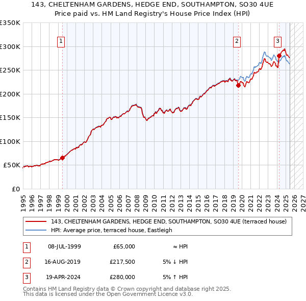 143, CHELTENHAM GARDENS, HEDGE END, SOUTHAMPTON, SO30 4UE: Price paid vs HM Land Registry's House Price Index
