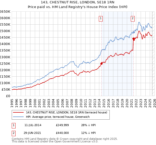 143, CHESTNUT RISE, LONDON, SE18 1RN: Price paid vs HM Land Registry's House Price Index