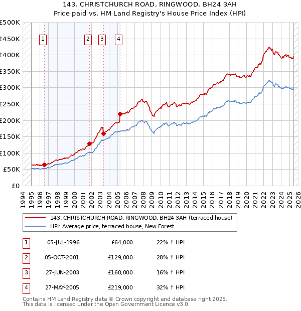 143, CHRISTCHURCH ROAD, RINGWOOD, BH24 3AH: Price paid vs HM Land Registry's House Price Index