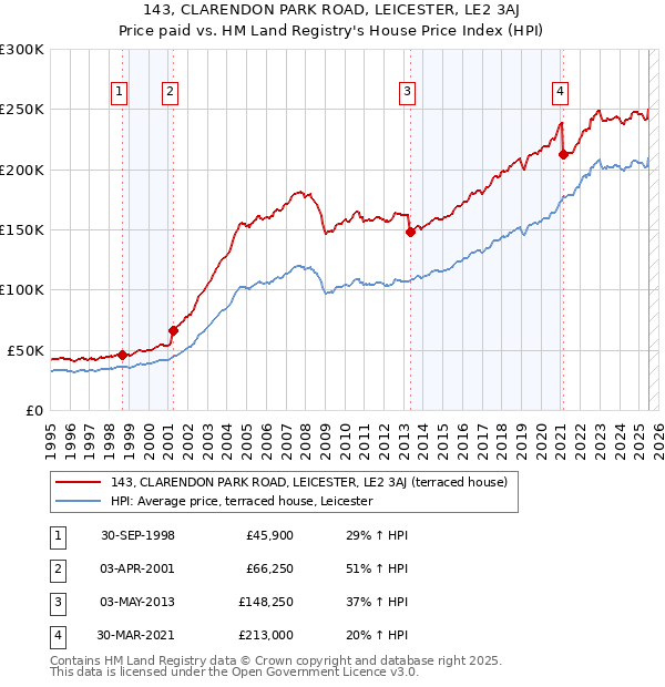 143, CLARENDON PARK ROAD, LEICESTER, LE2 3AJ: Price paid vs HM Land Registry's House Price Index