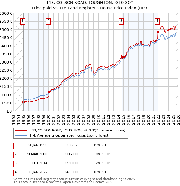 143, COLSON ROAD, LOUGHTON, IG10 3QY: Price paid vs HM Land Registry's House Price Index