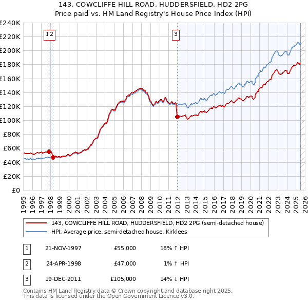 143, COWCLIFFE HILL ROAD, HUDDERSFIELD, HD2 2PG: Price paid vs HM Land Registry's House Price Index