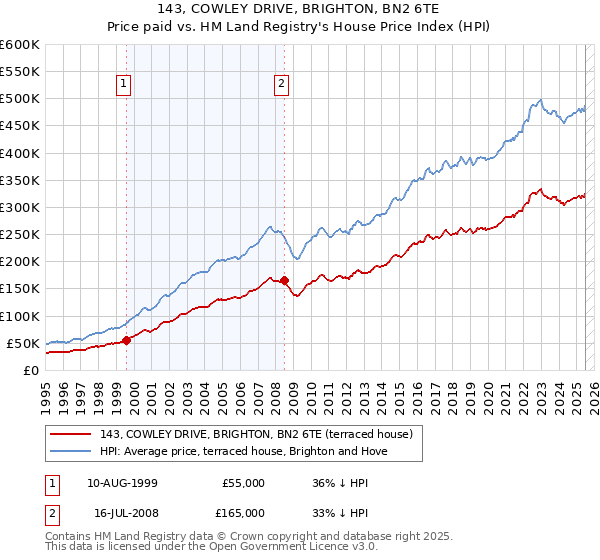 143, COWLEY DRIVE, BRIGHTON, BN2 6TE: Price paid vs HM Land Registry's House Price Index