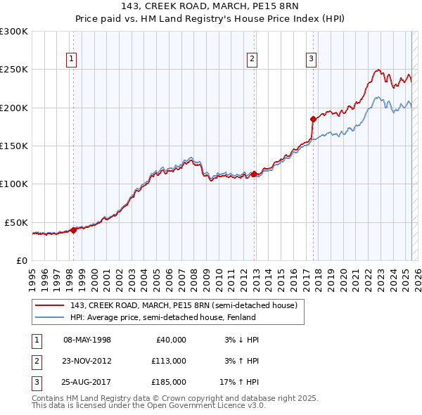 143, CREEK ROAD, MARCH, PE15 8RN: Price paid vs HM Land Registry's House Price Index