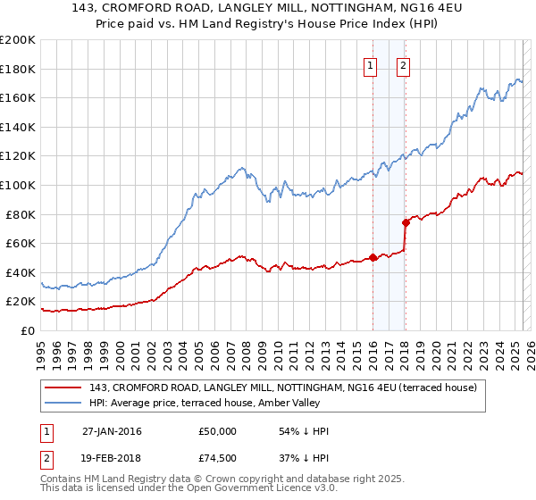 143, CROMFORD ROAD, LANGLEY MILL, NOTTINGHAM, NG16 4EU: Price paid vs HM Land Registry's House Price Index