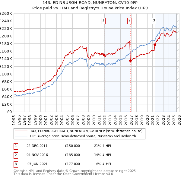 143, EDINBURGH ROAD, NUNEATON, CV10 9FP: Price paid vs HM Land Registry's House Price Index