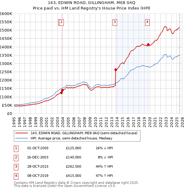 143, EDWIN ROAD, GILLINGHAM, ME8 0AQ: Price paid vs HM Land Registry's House Price Index