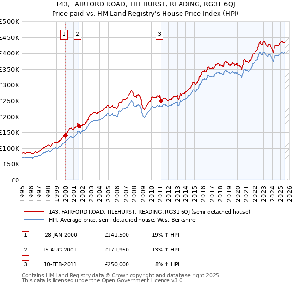 143, FAIRFORD ROAD, TILEHURST, READING, RG31 6QJ: Price paid vs HM Land Registry's House Price Index