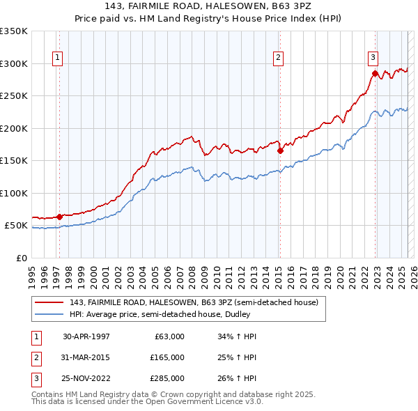 143, FAIRMILE ROAD, HALESOWEN, B63 3PZ: Price paid vs HM Land Registry's House Price Index