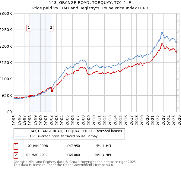 143, GRANGE ROAD, TORQUAY, TQ1 1LE: Price paid vs HM Land Registry's House Price Index