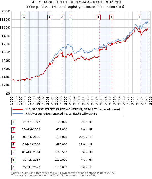 143, GRANGE STREET, BURTON-ON-TRENT, DE14 2ET: Price paid vs HM Land Registry's House Price Index
