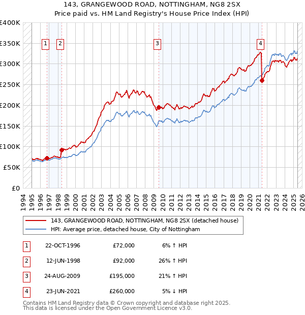 143, GRANGEWOOD ROAD, NOTTINGHAM, NG8 2SX: Price paid vs HM Land Registry's House Price Index