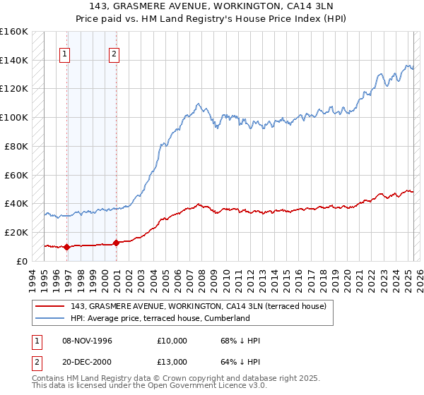 143, GRASMERE AVENUE, WORKINGTON, CA14 3LN: Price paid vs HM Land Registry's House Price Index
