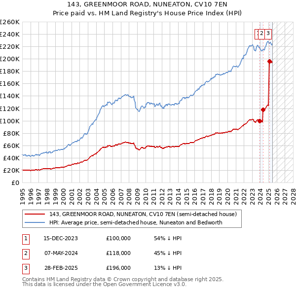 143, GREENMOOR ROAD, NUNEATON, CV10 7EN: Price paid vs HM Land Registry's House Price Index