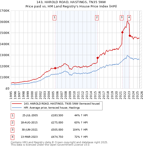 143, HAROLD ROAD, HASTINGS, TN35 5NW: Price paid vs HM Land Registry's House Price Index