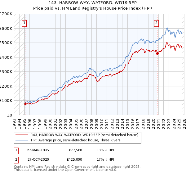 143, HARROW WAY, WATFORD, WD19 5EP: Price paid vs HM Land Registry's House Price Index