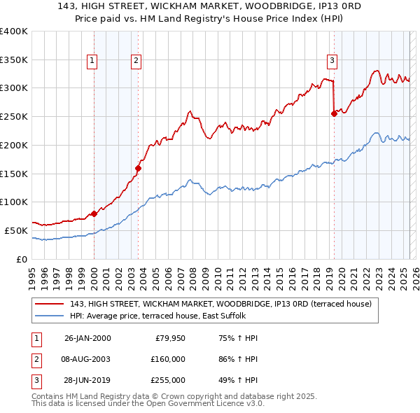 143, HIGH STREET, WICKHAM MARKET, WOODBRIDGE, IP13 0RD: Price paid vs HM Land Registry's House Price Index