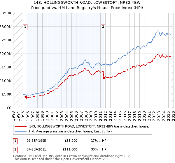 143, HOLLINGSWORTH ROAD, LOWESTOFT, NR32 4BW: Price paid vs HM Land Registry's House Price Index