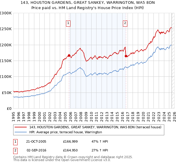 143, HOUSTON GARDENS, GREAT SANKEY, WARRINGTON, WA5 8DN: Price paid vs HM Land Registry's House Price Index