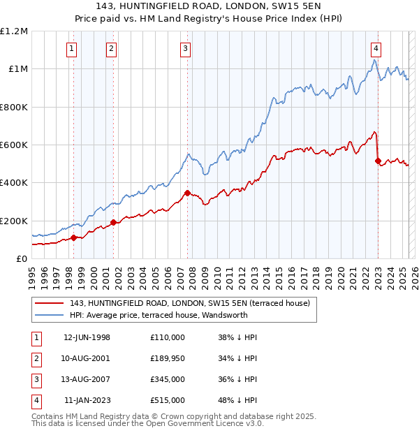 143, HUNTINGFIELD ROAD, LONDON, SW15 5EN: Price paid vs HM Land Registry's House Price Index