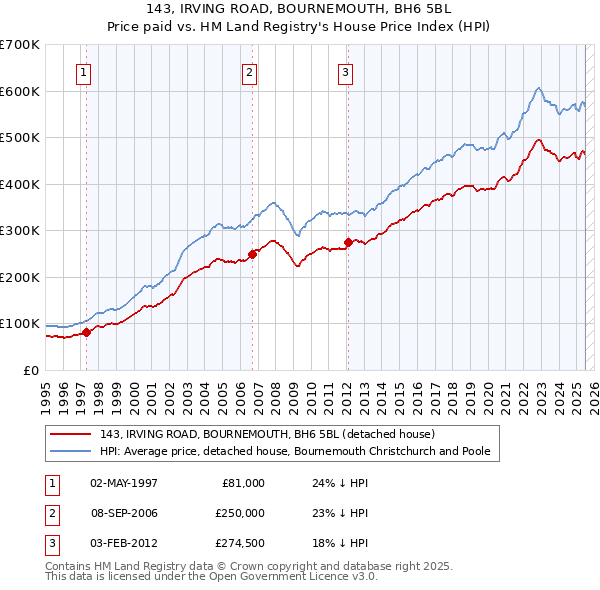 143, IRVING ROAD, BOURNEMOUTH, BH6 5BL: Price paid vs HM Land Registry's House Price Index