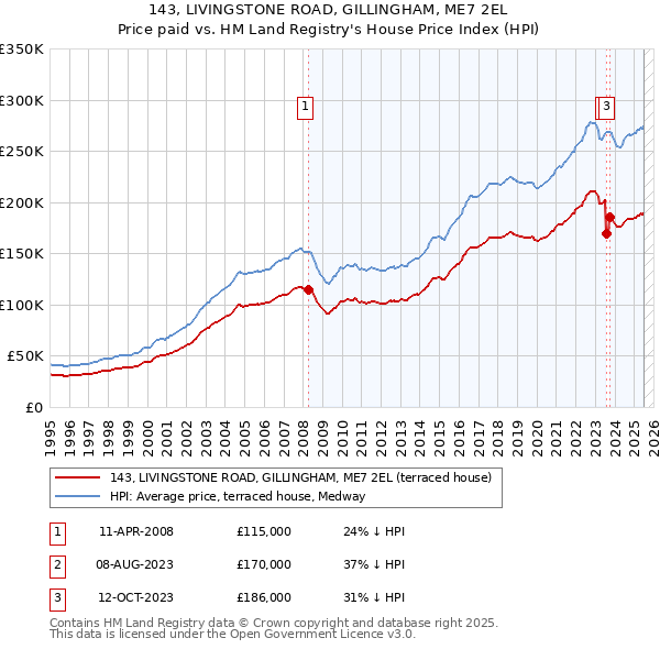 143, LIVINGSTONE ROAD, GILLINGHAM, ME7 2EL: Price paid vs HM Land Registry's House Price Index