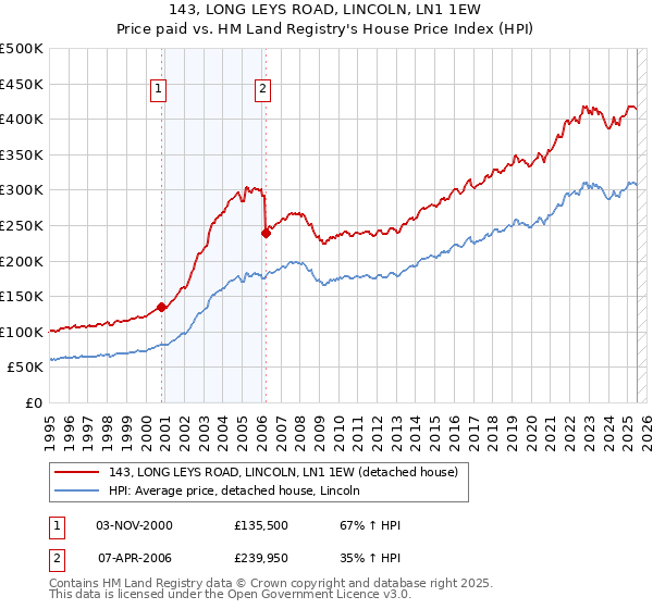 143, LONG LEYS ROAD, LINCOLN, LN1 1EW: Price paid vs HM Land Registry's House Price Index