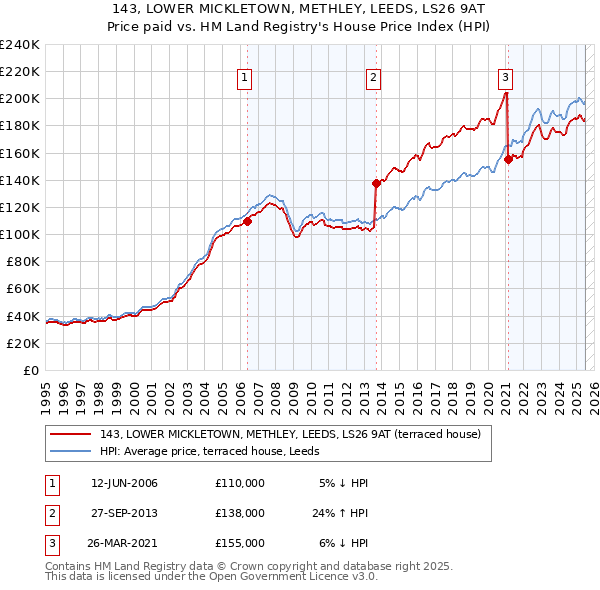 143, LOWER MICKLETOWN, METHLEY, LEEDS, LS26 9AT: Price paid vs HM Land Registry's House Price Index