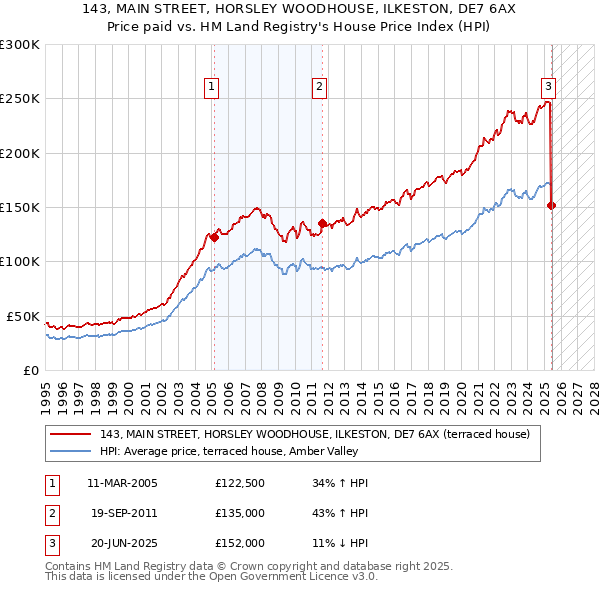 143, MAIN STREET, HORSLEY WOODHOUSE, ILKESTON, DE7 6AX: Price paid vs HM Land Registry's House Price Index