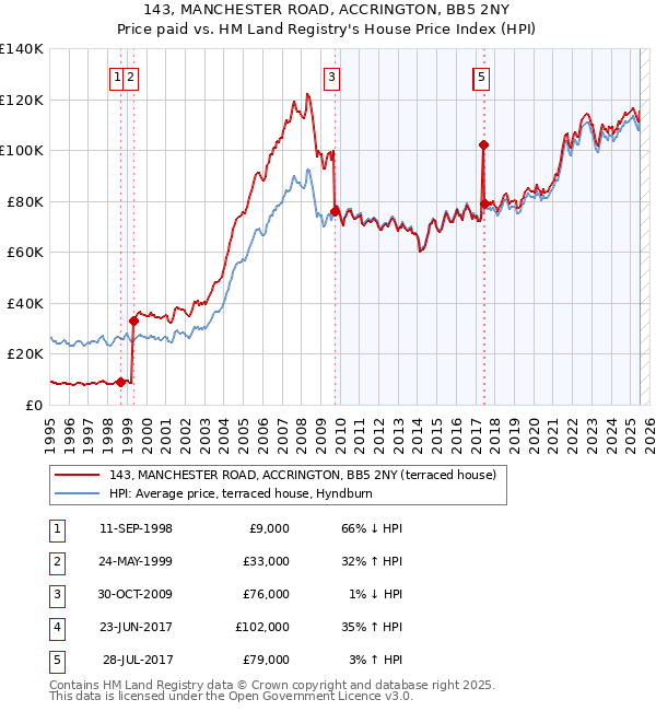 143, MANCHESTER ROAD, ACCRINGTON, BB5 2NY: Price paid vs HM Land Registry's House Price Index
