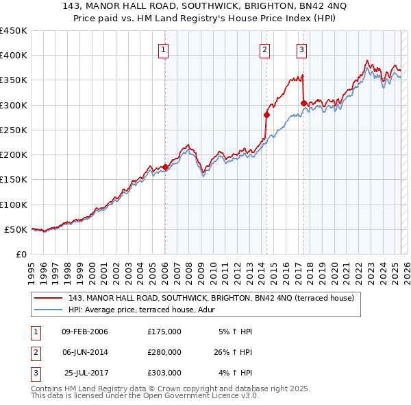 143, MANOR HALL ROAD, SOUTHWICK, BRIGHTON, BN42 4NQ: Price paid vs HM Land Registry's House Price Index