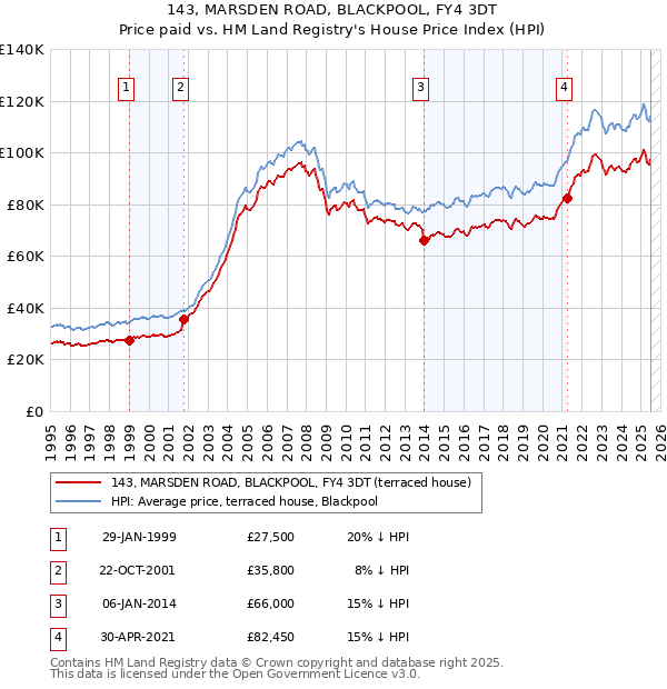 143, MARSDEN ROAD, BLACKPOOL, FY4 3DT: Price paid vs HM Land Registry's House Price Index