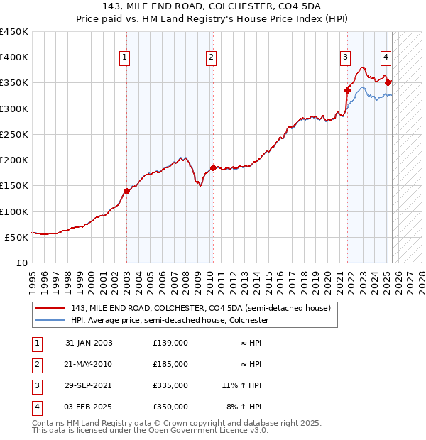 143, MILE END ROAD, COLCHESTER, CO4 5DA: Price paid vs HM Land Registry's House Price Index