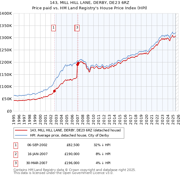 143, MILL HILL LANE, DERBY, DE23 6RZ: Price paid vs HM Land Registry's House Price Index