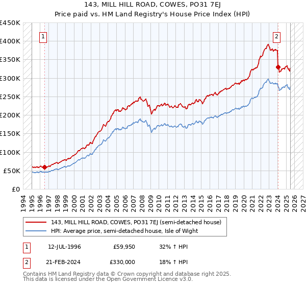 143, MILL HILL ROAD, COWES, PO31 7EJ: Price paid vs HM Land Registry's House Price Index