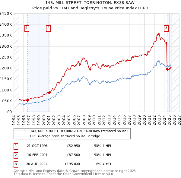 143, MILL STREET, TORRINGTON, EX38 8AW: Price paid vs HM Land Registry's House Price Index