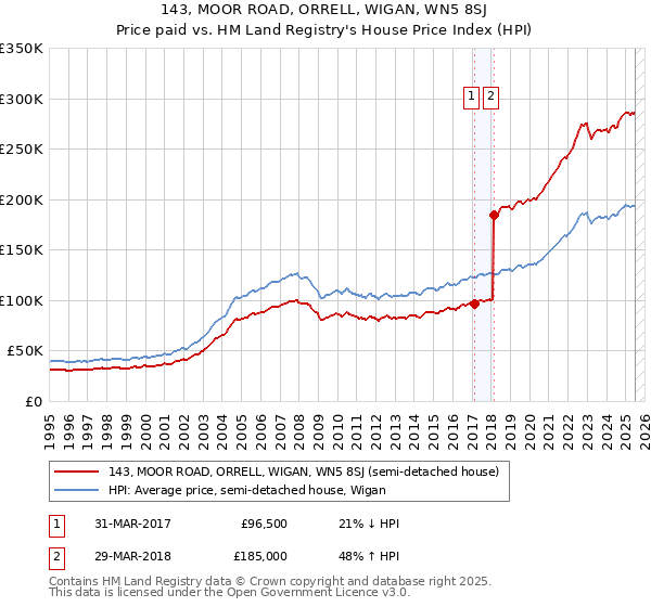 143, MOOR ROAD, ORRELL, WIGAN, WN5 8SJ: Price paid vs HM Land Registry's House Price Index