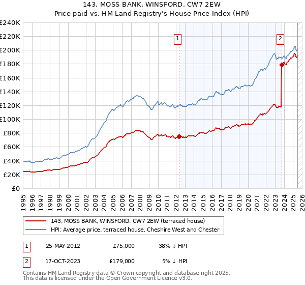 143, MOSS BANK, WINSFORD, CW7 2EW: Price paid vs HM Land Registry's House Price Index