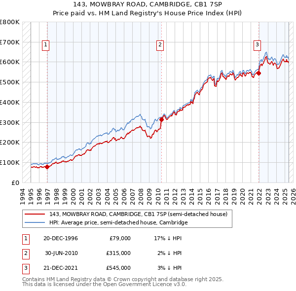 143, MOWBRAY ROAD, CAMBRIDGE, CB1 7SP: Price paid vs HM Land Registry's House Price Index